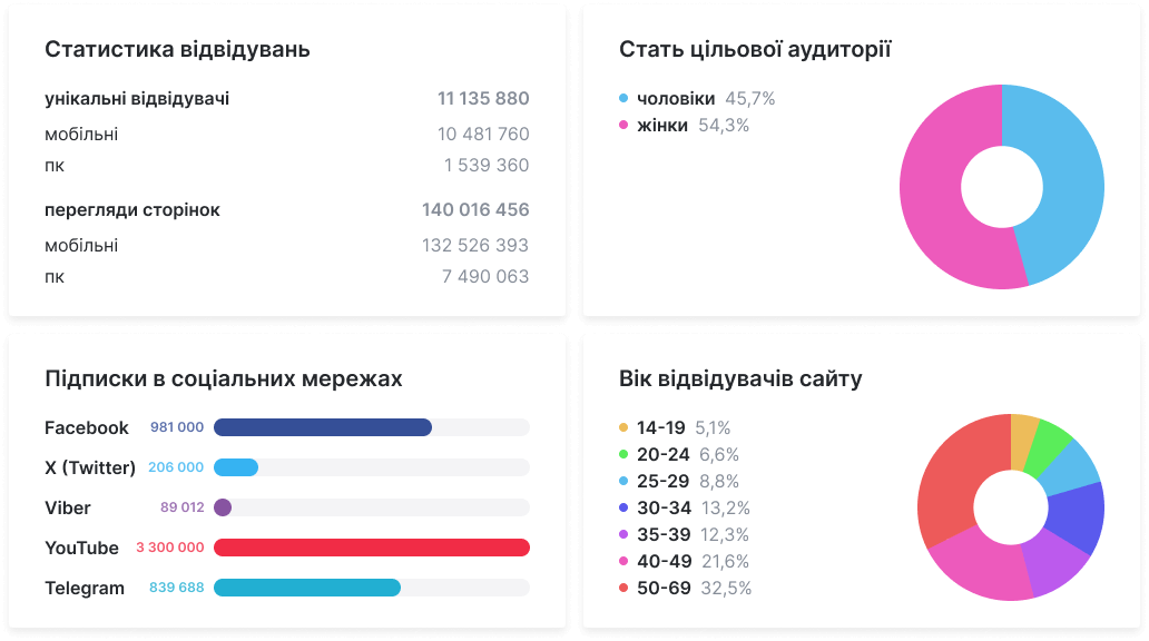 Аудиторія соціальних мереж